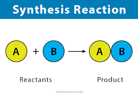 <p>Two or more species react to produce a new reagent (or reagents).</p>