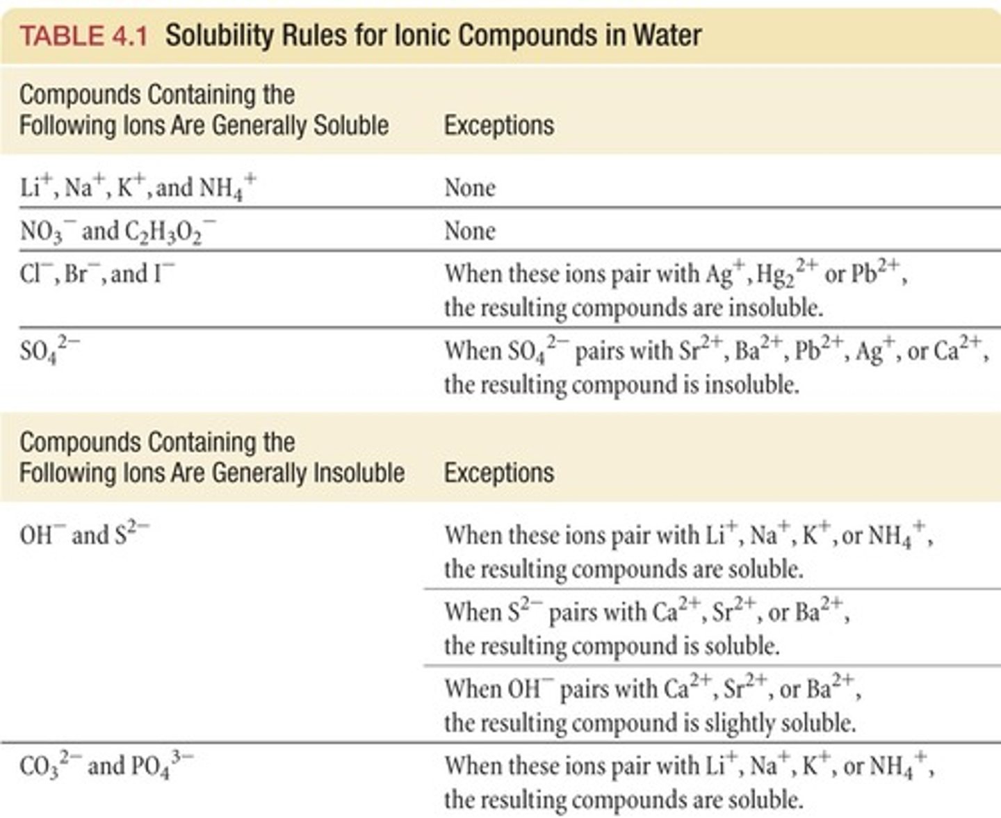 <p>solid/liquid solubility in water:</p><p>1. directly proportional to temperature</p><p>2. not affected by pressure</p><p>gas solubility in water:</p><p>1. indirectly proportional to temperature</p><p>2. directly proportional to pressure</p><p>always soluble:</p><p>1. alkali metal ions, H+, NH4+</p><p>2. NO3-, CH3COO-, ClO4-</p><p>usually insoluble:</p><p>1. Ag+, Pb2+, Pb4+, Hg2+</p><p>2. CO3(2-), PO4(3-), S2-</p>