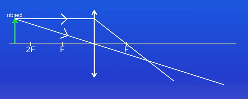 <p>Draw a line straight through the centre</p><p>Draw a line parallel to the principle axis</p><p>Then the line changes direction through the principle focus after passing through the lens</p>