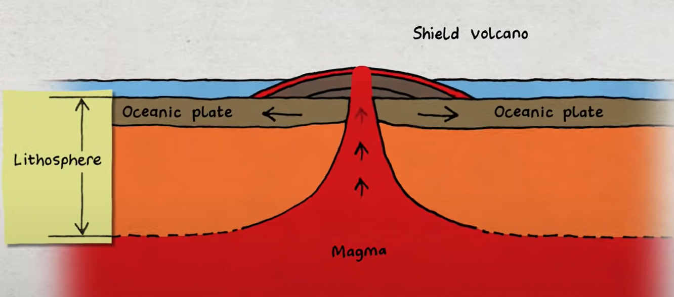 - Two plates slide past each other
- The plates are made of rock that has jagged edges so they catch and snag against one another.
-Friction between the plates cause earthquake.

-Eartquake happens along conservative margins as stresses gradually build up over many years. 
-They can be destructive as they are closer to the earths surface.
-They are released when plates slip and shift.

(there are no volcanoes as there is no magma)