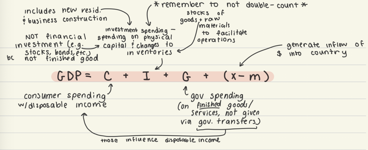 <p><strong>GDP = C + I + G + (x-m)</strong></p><p></p><p><strong>C</strong> = Consumer spending</p><p><strong>I</strong> = Investment spending</p><p><strong>G</strong> = Goverment spending</p><p><strong>(x-m)</strong> or <strong>X<sub>n</sub></strong> = net exports</p><p></p><p>does not count purchase of secondhand goods, stocks/bonds, or illegal items not in legal market because they do not represent new production</p>