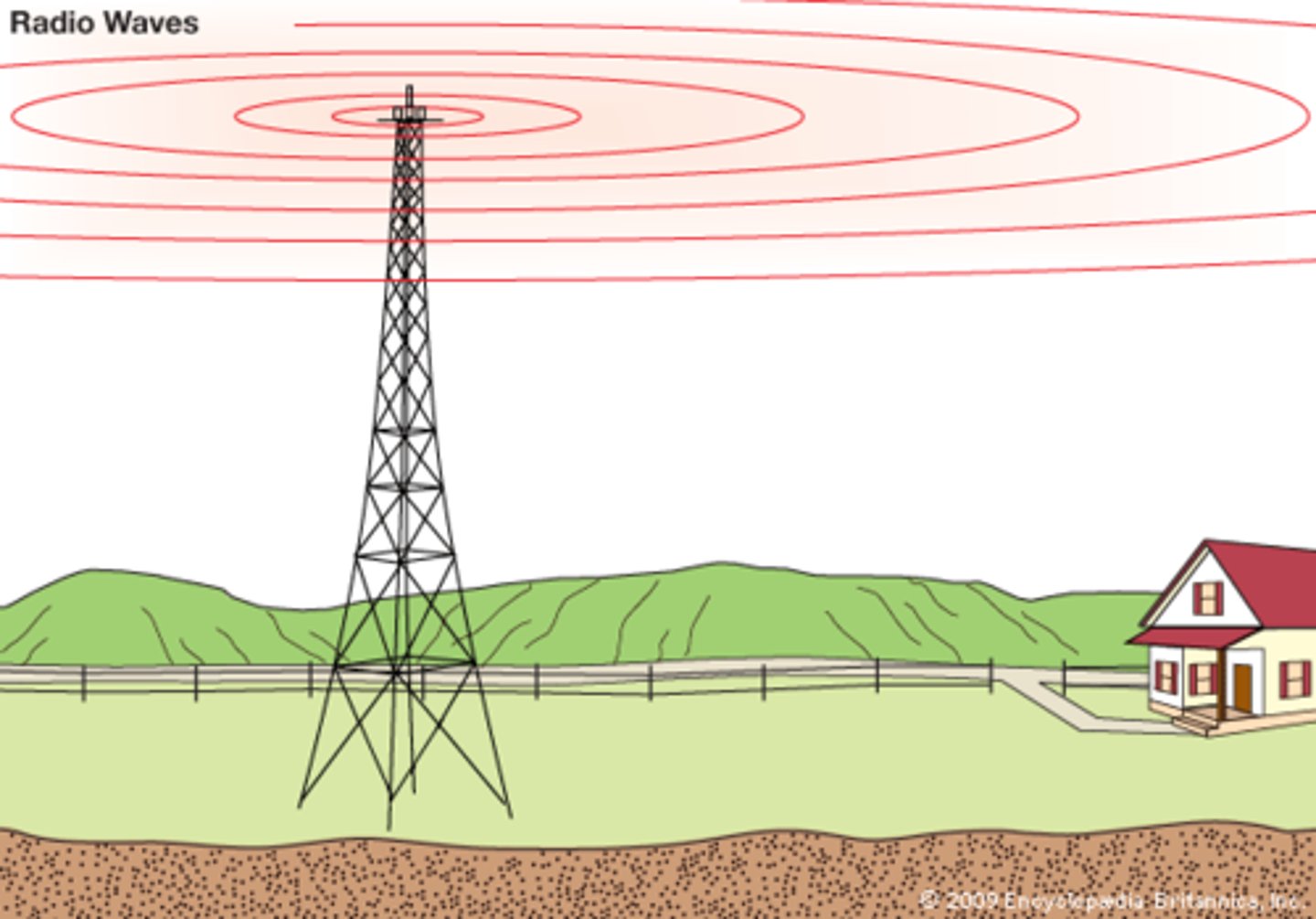 <p>electromagnetic radiation with wavelengths ranging from hundreds of meters to tens of centimetres, used in communication.</p>