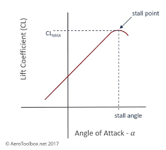 <p><br>Stall speed @ which airflow Separation <strong>Begins</strong>, <br>but Not Full wing stalls for ailerons to Stay <strong>Effective</strong>.<br><strong>Highest </strong>point in the '<strong>CL </strong>and <strong>AoA </strong>curve.'</p>