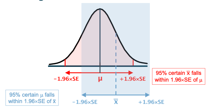 <p>We are 95% certain x̄ falls within 1.96xSE of μ, so we can conclude that a range of ±1.96xSE centred on x̄ is likely to cover the unknown mean μ with the same probability of 95%.</p>