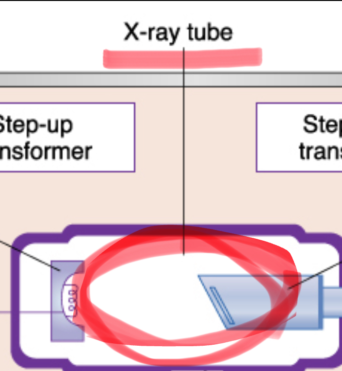 <p>the heart of the x-ray generating system</p>