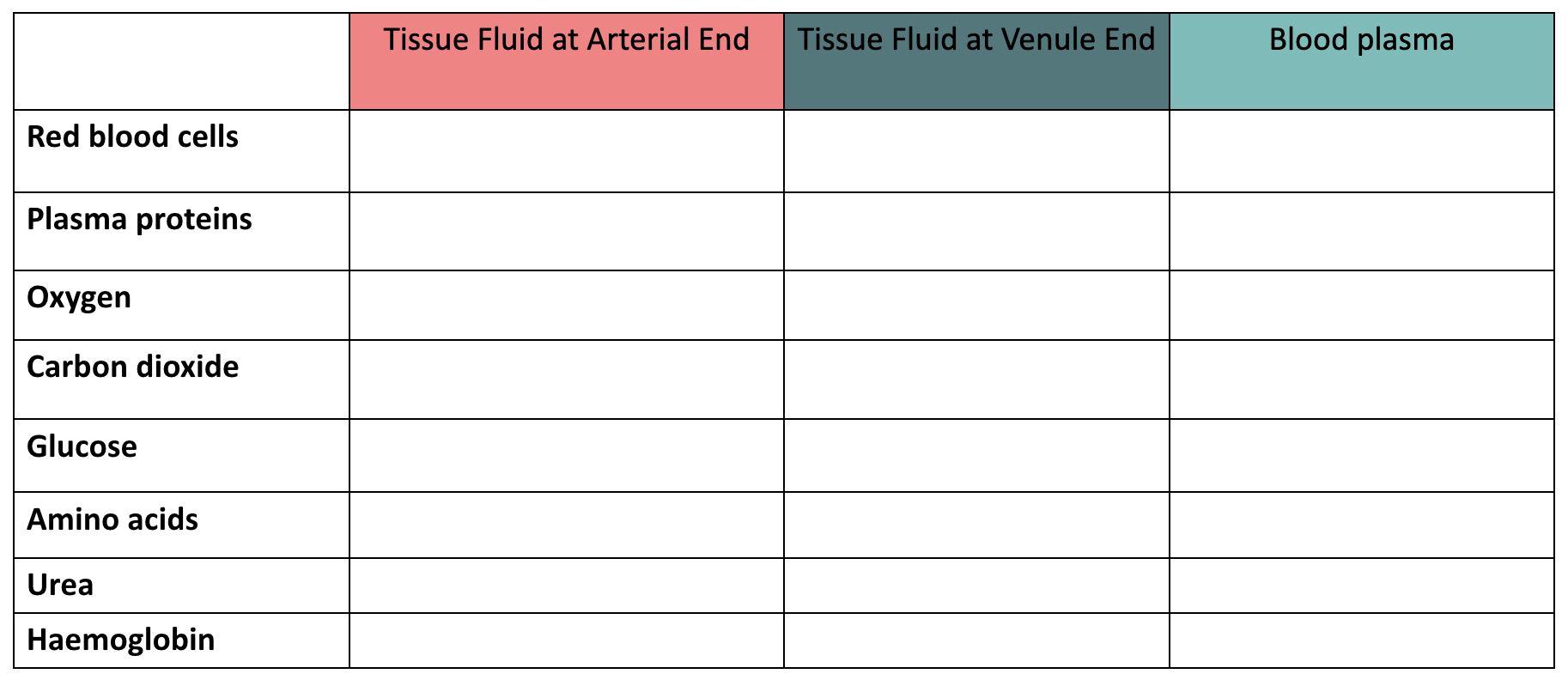 <p>summarise the composition of tissue fluid surrounding the arterial and venule end of the capillaries and that of the blood plasma at the arterial end:</p>
