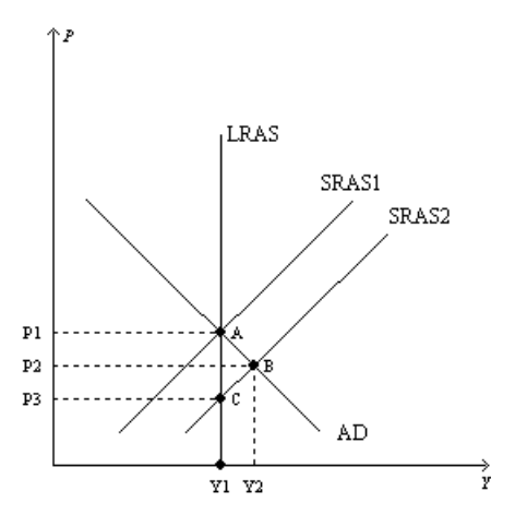 <p>Refer to Figure 33-5. In Figure 33-5,</p><ol><li><p>Point B represents a short-run equilibrium and a long-run equilibrium.</p></li><li><p>Point B represents a short-run equilibrium, and Point A represents a long-run equilibrium.</p><p>Correct answer</p></li><li><p>Point B represents a long-run equilibrium, and Point A represents a short-run equilibrium.</p></li><li><p>Point B represents a long-run equilibrium, and Point C represents a short-run equilibrium.</p></li></ol><p></p>