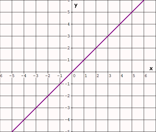 Look at the picture for a graph example. The parent function is f(x)=x. This family will always have the x variable in its function, but it won’t be in the bars. Bars: | |. 