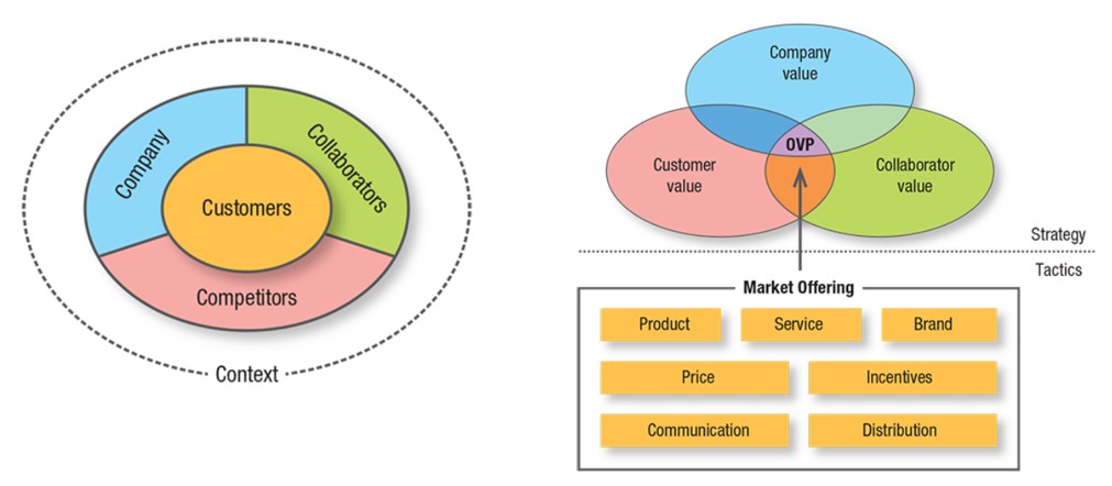 Stefnumiðuð markaðsáætlun er það ferli sem þróar og heldur við eðlilegu sambandi milli markmiða, hæfileika og linda skipulagsheilda annars vegar og síbreytilegra  markaðstækifæra hins vegar.

Horfir því bæði inn á við (innri greining) og út á við (ytri greining).

Hvert er það virði sem þú hefur að bjóða og með hvaða hætti má bjóða það með sem hagkvæmasta hætti? 