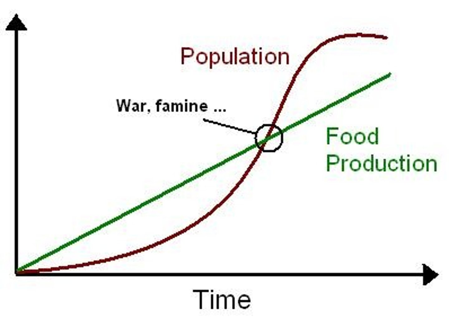 <p>a belief that the world is characterized by scarcity and competition in which too many people fight for few resources. Pessimists who warn of the global ecopolitical dangers of uncontrolled population growth</p>