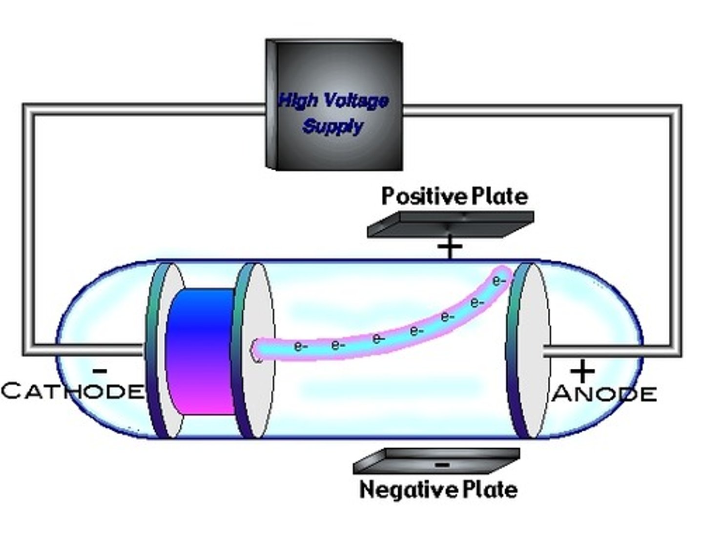 <p>A high p.d. between two plates, where the cathode rays (ray of light) are attracted to the positive plate, and deflected away from the negative plate, detected on a fluorescent screen.</p><p>Discovering the electron.</p>