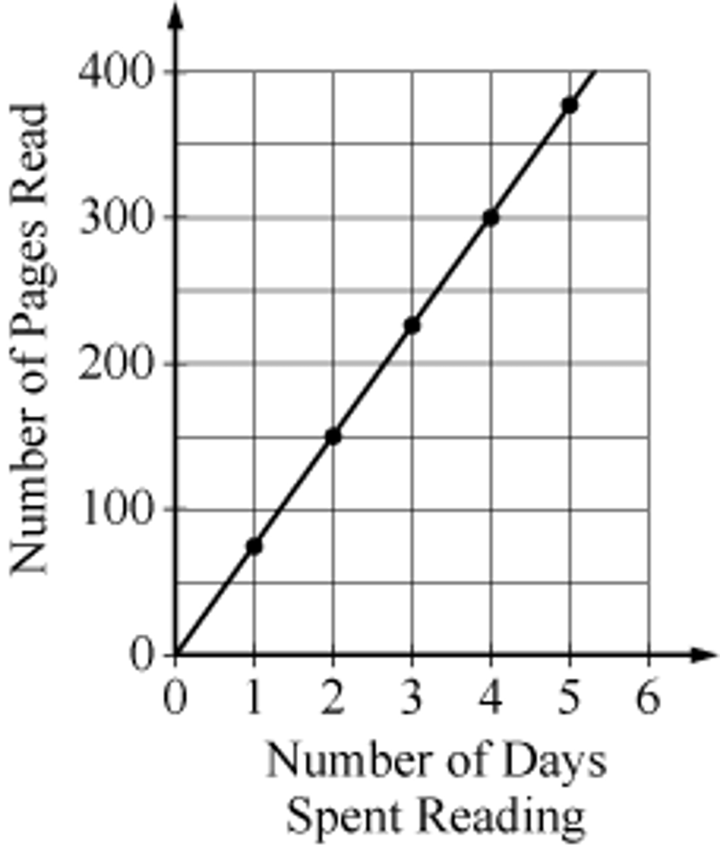 <p>Alireza has been reading a 600-page novel at a constant rate. The graph shows the number of pages y he has read after x days of reading. If he continues reading at the same rate, how many days will it take him to read the novel from beginning to end?</p><p>A. 4</p><p>B. 6</p><p>C. 8</p><p>D.10</p>