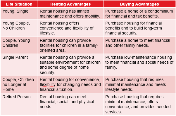 <p>employment, children, spouse, maintenance costs, loss of mobility, house expenses, stability, space for family members, and wealth building </p>