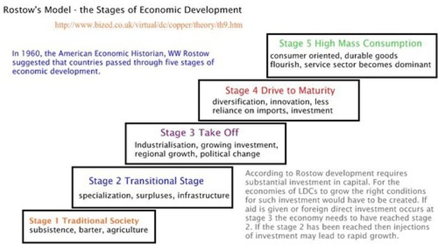 <p>Developed in the 1950s, the model exemplifies the liberal development ideology, as opposed to structuralist theory. Under this model, all countries develop in a five-stage process. The development cycle is initiated by investment in a takeoff industry that allows the country to grow a comparative advantage, whch sparks greater economic gain that eventually diffuses throughout the country's economy. Drawbacks to this model include its not identifying cultural and historic differences in development trajectories because it is based on North American and western European development histories.</p>
