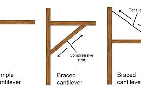 <p>Cantilever</p>