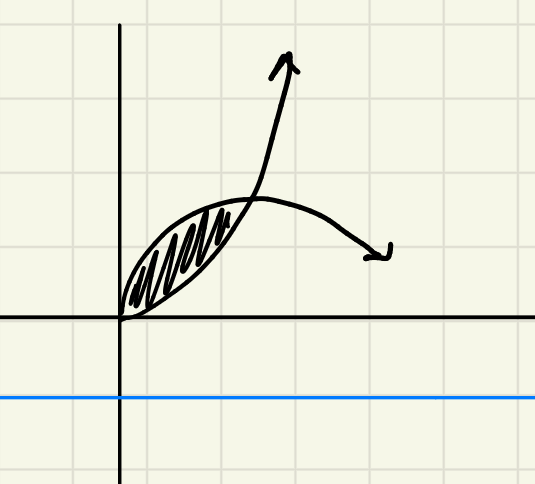 <p>for the shell method: how would you write your “r” if the axis of rotation is <strong>below </strong>the region?</p>