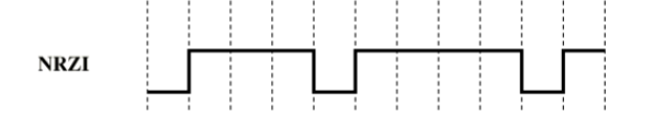 <ul><li><p>Binary ‘1’ → Transition</p><ul><li><p>The single changes state (from high to low or low to high)</p></li><li><p>This inversion indicates a binary 1</p></li></ul></li><li><p>Binary&nbsp;‘0’ → No Transition</p><ul><li><p>The signal remains the same as the previous bit</p></li><li><p>No change in voltage level means a binary 0</p></li></ul></li></ul><p></p>