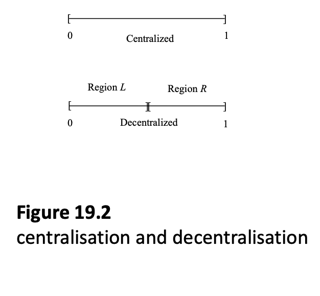 <ul><li><p>A federation is represented</p></li></ul><ul><li><p>by the line segment [0, 1]</p><ul><li><p>0 = not interested at all, 1 = very interested </p></li></ul></li><li><p>The population is uniformly</p><p>distributed</p><p>• Centralized provision</p><p>locates the public good at ½ (where median voter is)</p><p>• Region L is the interval [0,</p><p>½] and region R the interval</p><p>[½, 1]</p><p>• Decentralisation locates the</p><p>public good at ¼ and ¾ </p><ul><li><p>2 median voters, one in both sections, then we see whats chosen here</p></li></ul></li></ul><p></p>