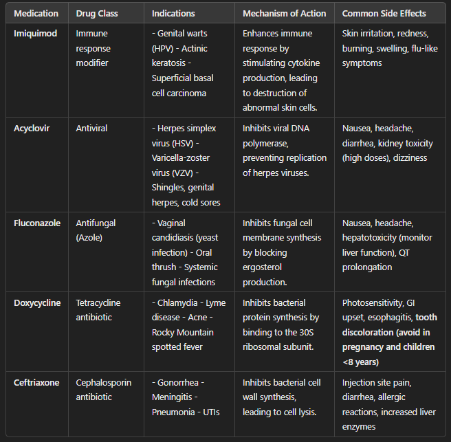 <p><strong>Key Differences:</strong></p><ul><li><p><strong>Imiquimod</strong> is used for <strong>HPV-related genital warts</strong> and works by stimulating the immune system.</p></li><li><p><strong>Acyclovir</strong> is an <strong>antiviral</strong> that treats <strong>herpes infections</strong> by stopping viral replication.</p></li><li><p><strong>Fluconazole</strong> is an <strong>antifungal</strong> used for <strong>yeast infections</strong> by disrupting fungal cell membranes.</p></li><li><p><strong>Doxycycline</strong> is a <strong>broad-spectrum antibiotic</strong> that treats <strong>chlamydia and other bacterial infections</strong>, but <strong>should be avoided in pregnancy</strong>.</p></li><li><p><strong>Ceftriaxone</strong> is a <strong>strong antibiotic</strong> often given as an <strong>IM injection for gonorrhea</strong>.</p></li></ul><p><strong>Nursing Considerations:</strong></p><ul><li><p><strong>Imiquimod</strong>: Educate about possible skin irritation; apply at bedtime.</p></li><li><p><strong>Acyclovir</strong>: Increase fluid intake to prevent kidney toxicity.</p></li><li><p><strong>Fluconazole</strong>: Monitor liver function for long-term use.</p></li><li><p><strong>Doxycycline</strong>: Take with <strong>plenty of water</strong> to prevent esophagitis; avoid sunlight.</p></li><li><p><strong>Ceftriaxone</strong>: Check for <strong>penicillin allergies</strong> before administration.</p></li></ul><p><span data-name="bulb" data-type="emoji">💡</span> <strong>Remember</strong>:</p><ul><li><p><strong>Acyclovir for viruses, Fluconazole for fungi, Doxycycline &amp; Ceftriaxone for bacteria, Imiquimod for immune response stimulation!</strong></p></li></ul><p></p>