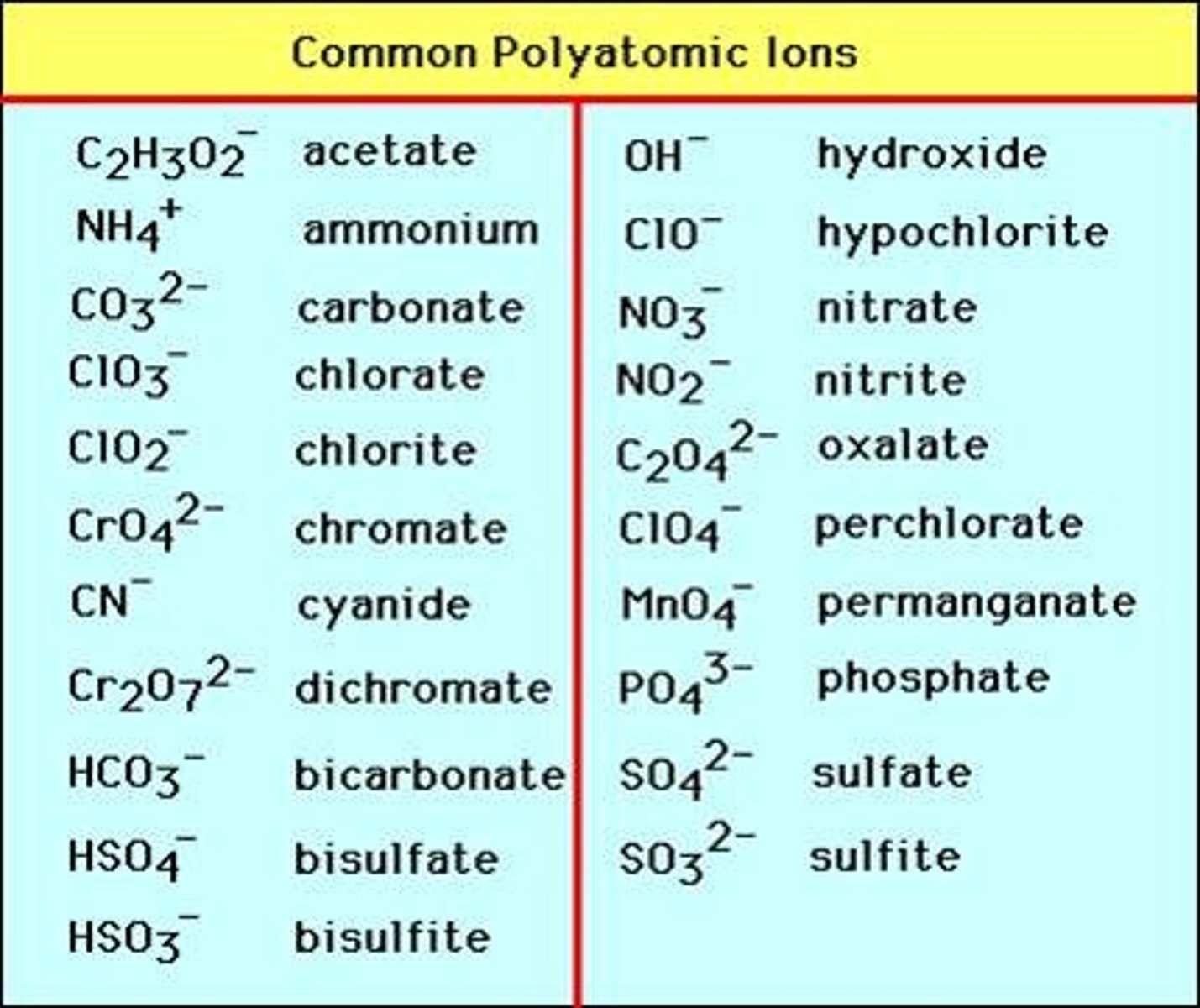 <p>anions with more than one atom</p><p>i.e. bicarbonate ion and phosphate ion</p>