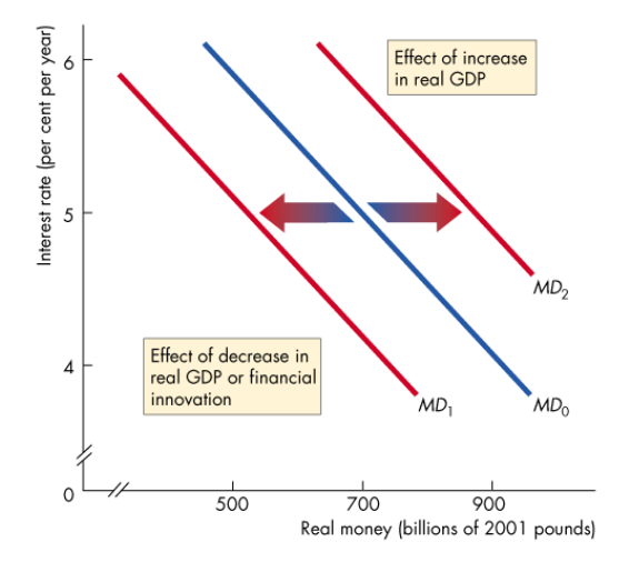 <p>An increase in real GDP increases the volume of expenditure, which increases the quantity of real money people plan to hold, shifting the money demand curve right</p>