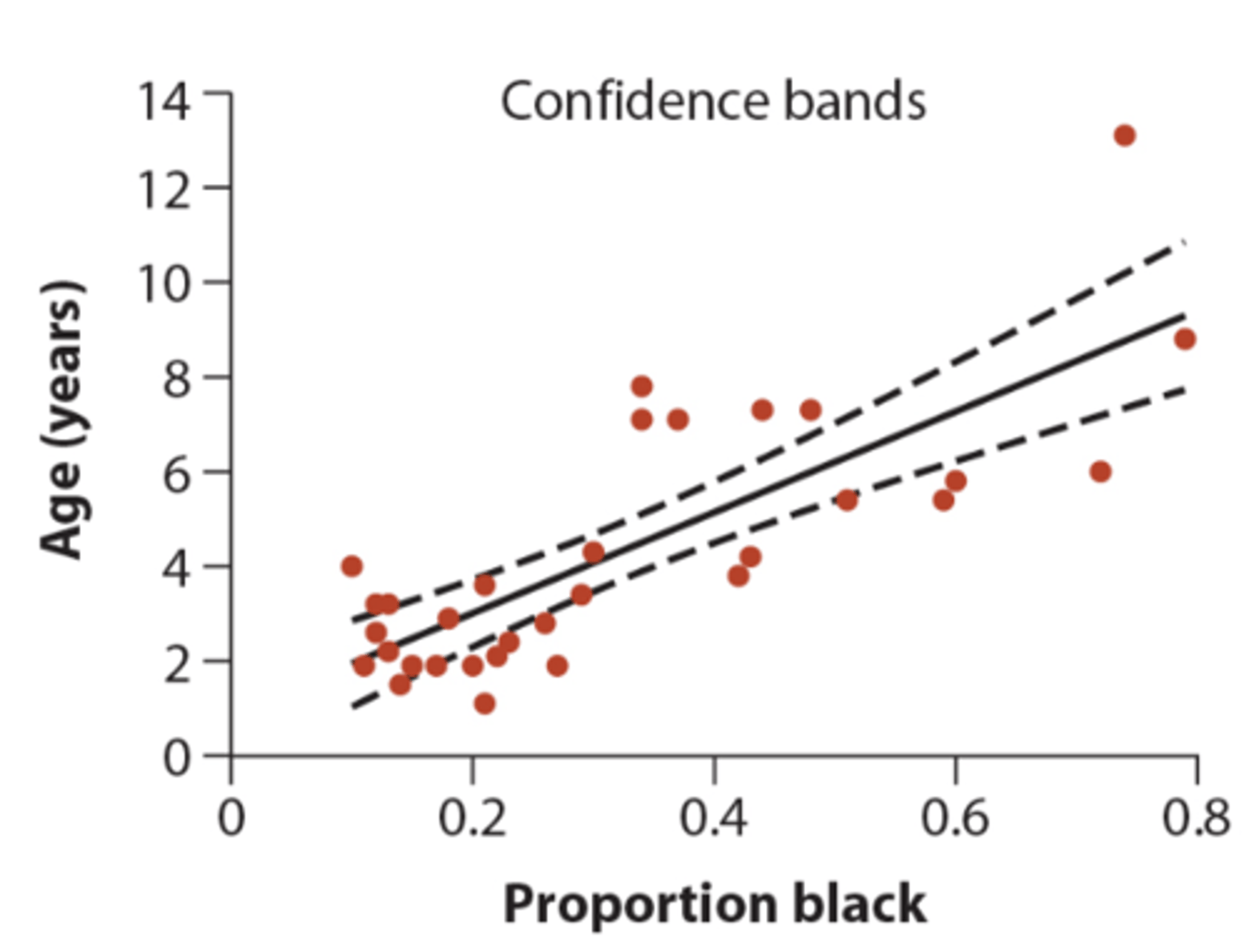 <p>measure the precision of the predicted mean Y for each given value of X</p><p>• curved because when sample size is smaller it gets wider</p><p>• width will be skinniest at the means of X-hat and Y-hat</p>