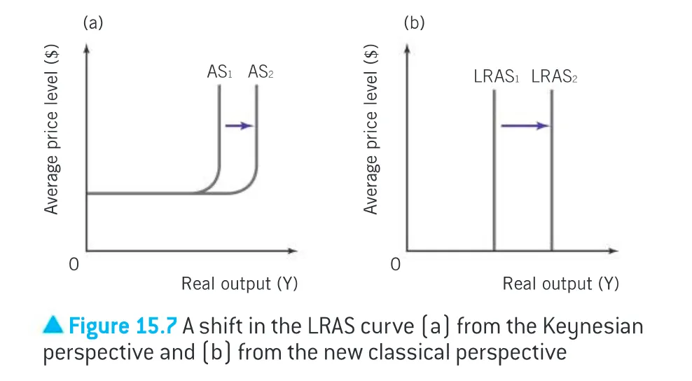 <p>shift in AS/LRAS curves </p>