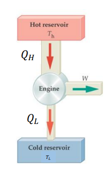 <p>The heat flow from the high temperature reservoir is known as 𝑸𝑯 The heat flow to the low temperature reservoir is known as 𝑸𝑳 The work output is 𝑾 The temperature of the high temperature reservoir is known as 𝑻𝑯 The temperature of the low temperature reservoir is known as 𝑻𝑳</p>