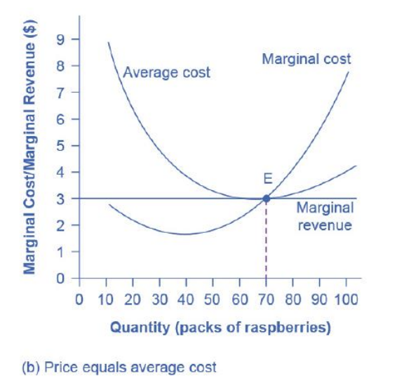 <ul><li><p>where price intersects marginal cost at a level equal to the average cost curve</p></li><li><p>since marginal cost is equal to marginal revenue, firm is in optimum status ?</p></li></ul><p></p>