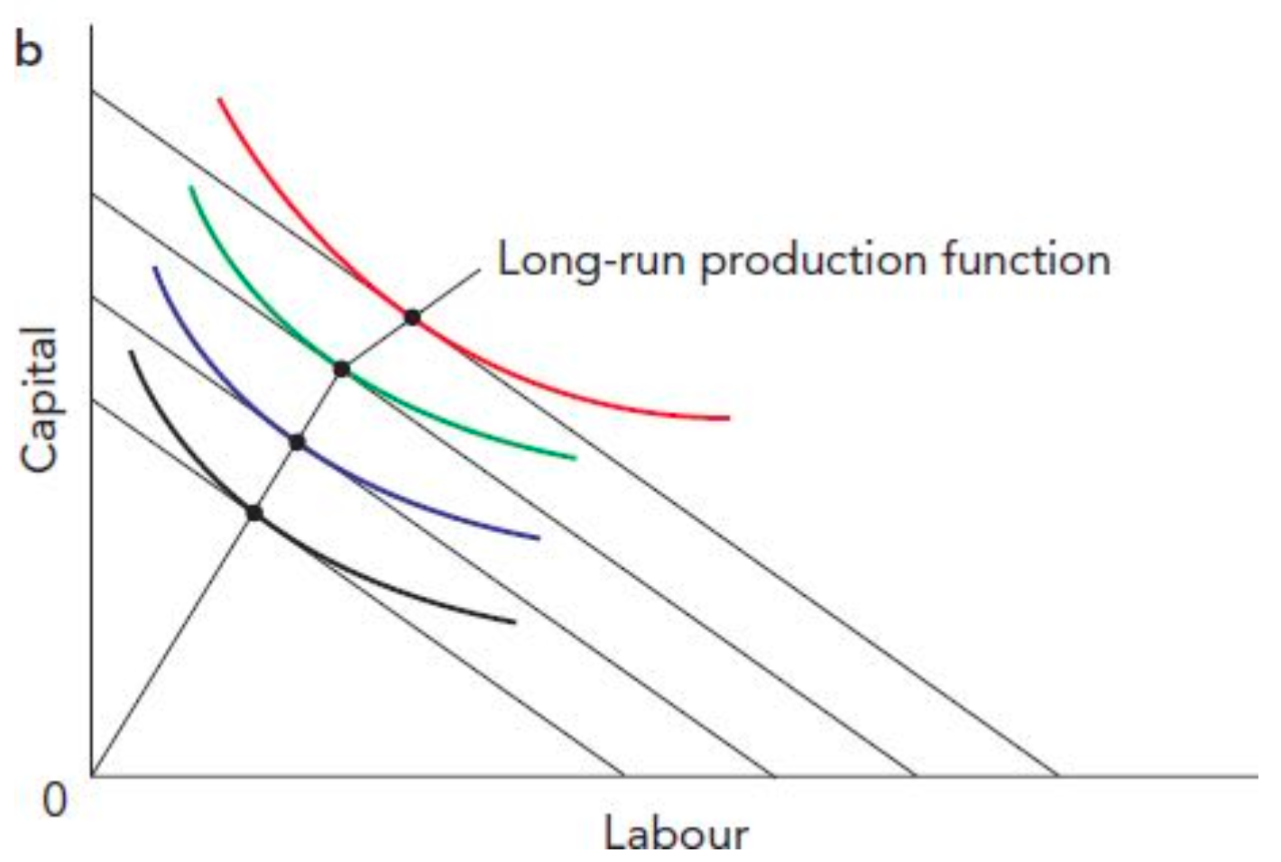 <p>Long run all inputs can vary. Need isoquants to determine output, isocost to determine position.<br><br>Plot input to input, assume long run <strong>isoquants/isocosts expand out. </strong>Try to show decreasing returns to scale by spacing out the isoquants more the further they are.</p>