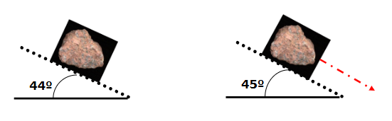 <p>The momentum angle at when a pile of material remains stable</p>