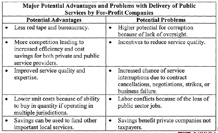 <p><strong><span>Efficiency and Effectiveness Scrutiny</span></strong><span>: Public<br>organizations are increasingly evaluated on their<br>performance, which can lead to transferring functions to the private sector.<br>⢠</span><strong><span>Privatization:</span></strong><span><br>⢠Private entities perform services on behalf of the<br>government.<br>⢠Involves a triadic relationship: the private provider, the service recipients, and government oversight.<br>⢠Government maintains control and oversight, ensuring accountability and alignment with public goals.</span></p>