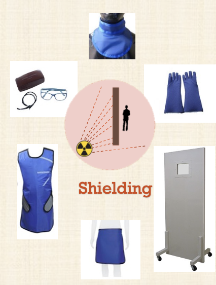 <p>Proper shielding will greatly reduce/eliminate the dose received (lead and concrete attenuate x-rays best</p><ul><li><p>Lead-lined doors/walls/windows, portable barriers</p></li><li><p>Lead aprons, gloves, thyroid collars, glasses and gonadal sheilds</p><ul><li><p>Hang aprons- do not fold</p></li><li><p>Do a visual examination of leaded PPE</p></li></ul></li></ul><p></p>