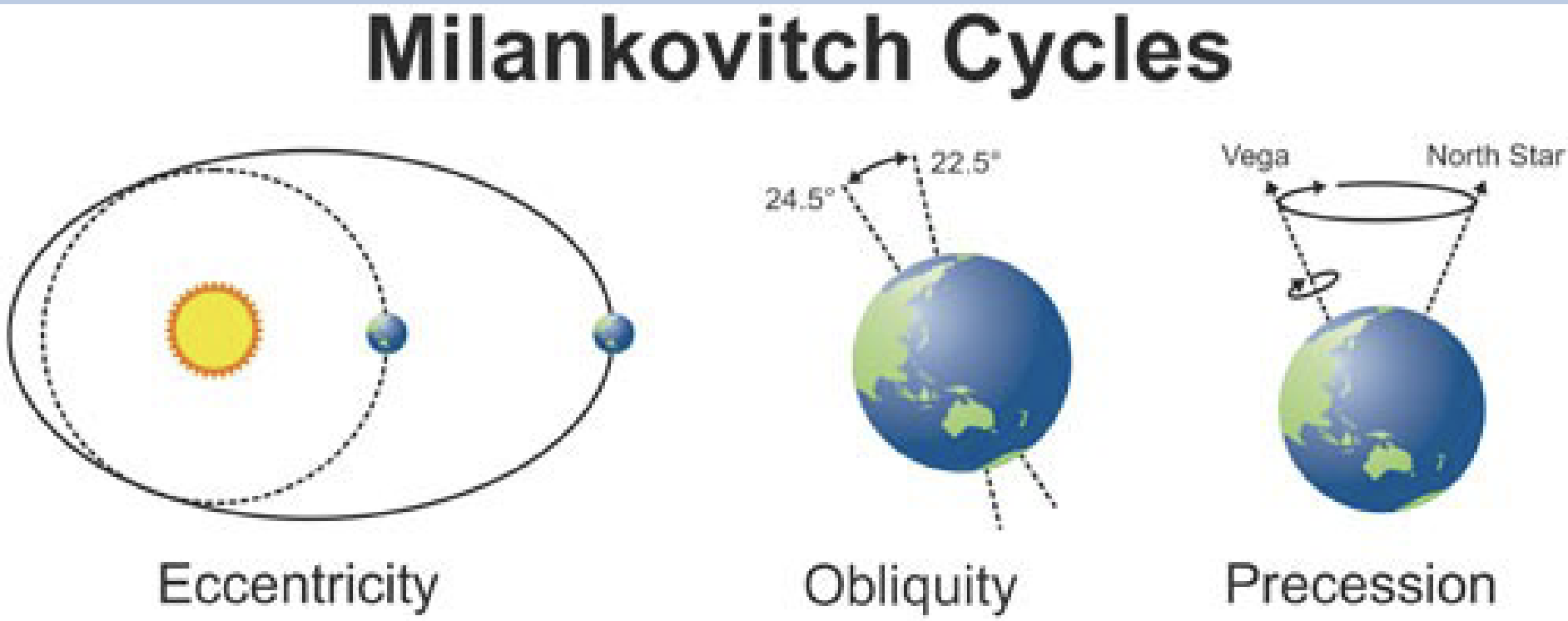 <p>His cycles are impacting CO2 distribution</p><ul><li><p>tilt of axis</p></li><li><p>wobble of axis</p></li><li><p>shape of orbit</p></li></ul><p></p>