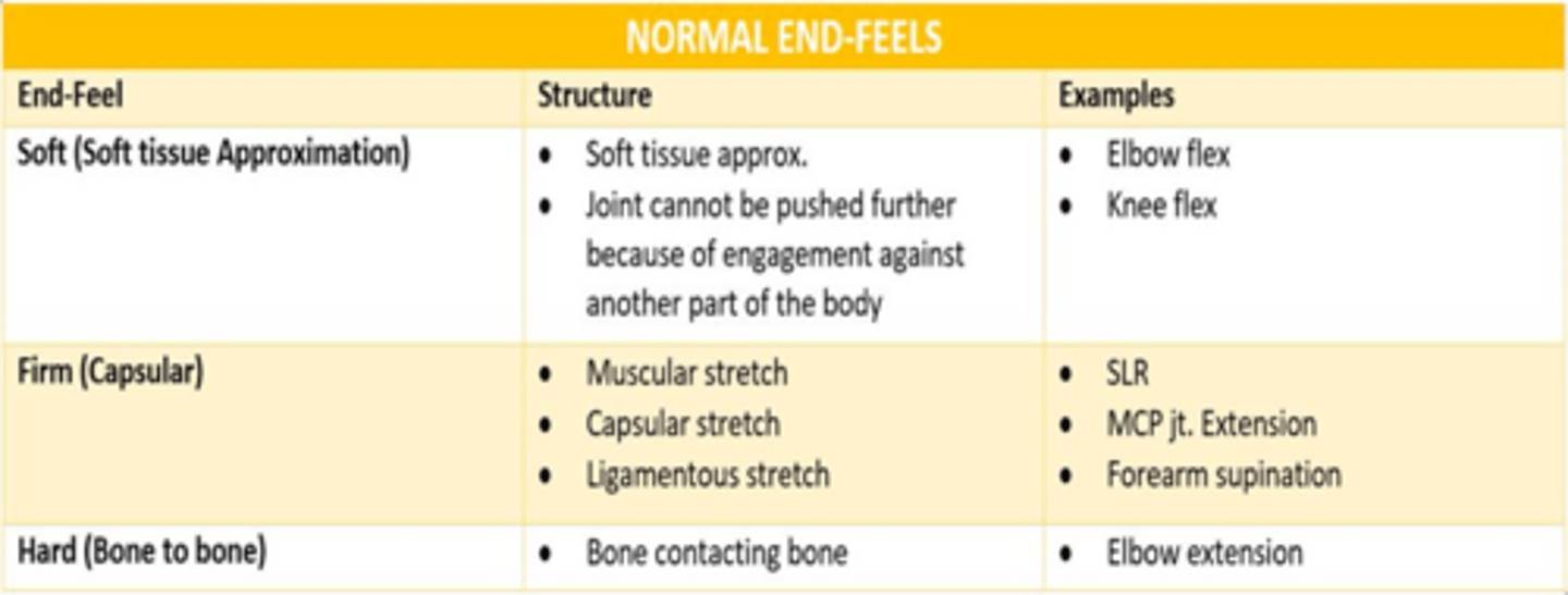 <p>End Feel: soft; Before complete ROM, feels boggy</p><p>structure: Soft Tissue Approximation</p><p>EX: Soft Tissue edema, Synovitis</p><p>end feel: Firm; Before complete ROM</p><p>structure: 1.Muscular Stretch 2.Capsular Stretch 3.Ligamentous Stretch</p><p>EX: Hypertone, soft tissue shortening</p><p>end feel: Hard; Bony grating/Bony Block</p><p>structure: Bone to Bone</p><p>EX: Arthritis, loose bodies</p><p>Empty: No end feel, pain prevents full ROM</p><p>EX: inflammation</p>