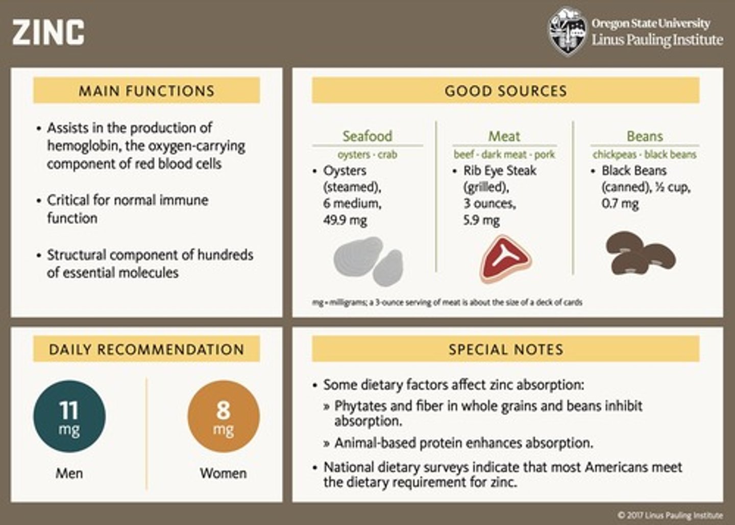 <p>11 mg per day for men and 8 mg per day for women.</p>