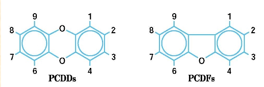 **Sources:**

* incomplete combustion of PCBs; or photolytic degradation of PCBs
* organochlorine manufacturing byproducts: herbicides (Agent Orange), wood preservatives, PCBs
* 75 congeners
* toxicity depends on number, position of Cl

\
**Problem:**

* extremely toxic: known teratogen + mutagen, highly-suspected carcinogen
* extremely lipophilic → climbs food chain
* humans exposed in diet (fish, meat, dairy), cigarette smoke
* chronic exposure to low doses: liver malfunction
* mothers pass significant amount to children: placental transference, breast milk