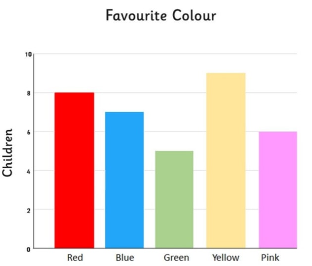 <p>A graphical <span style="color: yellow">representation </span>of <span style="color: yellow">data </span>using<span style="color: yellow"> rectangular bars</span> to show the frequency, count, or value of different categories.<span style="color: yellow"> Each bar's length or height is proportional to the represented value.</span></p><p>Example: The bar chart compares the number of...</p><p></p>