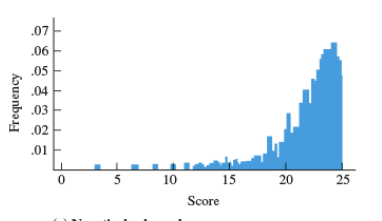 <p>Negatively skewed</p>