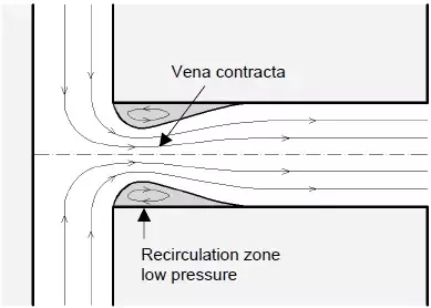 <p><span>When the fluid passes through the orifice, a jet is formed. The point of jet where area is minimum, pressure energy is minimum and velocity is maximum is called a vena contracta. </span></p>