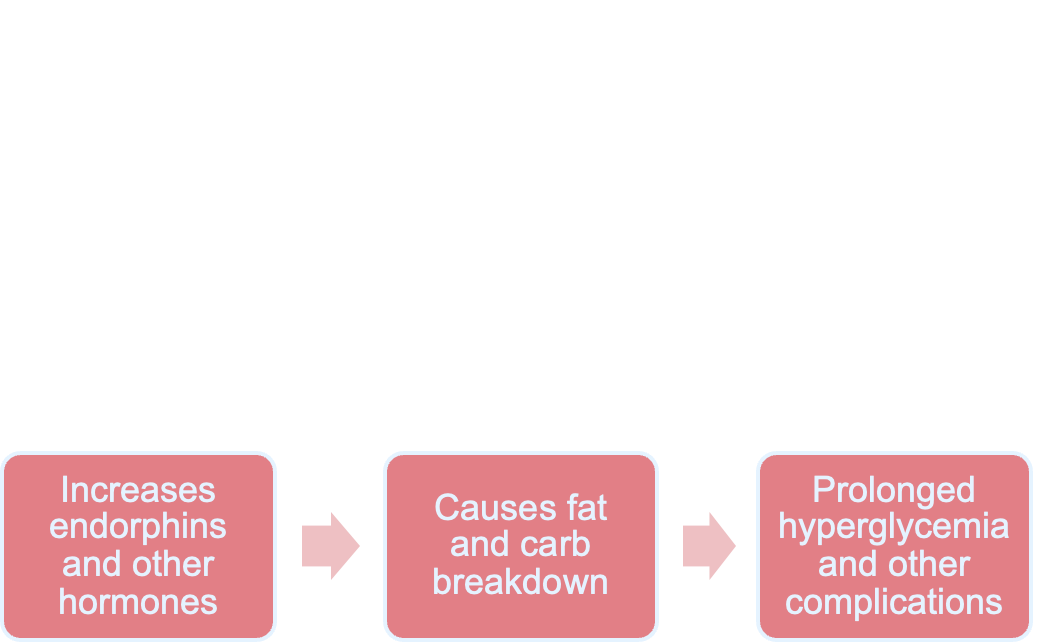 <p><span>●</span><span style="font-family: "Fira Sans";">Infant pain often inadequately managed</span></p><p><span style="font-family: "Fira Sans";">○</span><span>due to misconception regarding pain effects</span></p><p><span>●</span><span style="font-family: "Fira Sans";">Chemical and hormonal responses</span></p><p><span>Greater morbidity in NICU</span></p><p><span>If baby is left in pain reactiosn will occur and can lead to death.</span></p><p style="text-align: left;"><span>If they can stay on top of pain- better, decreases how long in hospital</span></p><img src="https://knowt-user-attachments.s3.amazonaws.com/e45114cc-e353-4fb5-ac95-abdf7ef333e0.png" data-width="100%" data-align="center"><p></p>