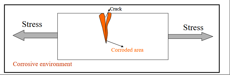 <p>Results from the combined action of an applied tensile stress and a corrosive environment. Small cracks form and then propagate in a direction perpendicular to the direction of stress.</p><p></p><p>Results in failure</p>