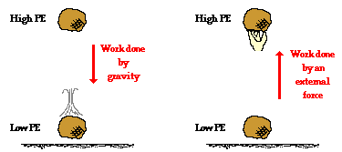 <ul><li><p>Energy in the form of ____________ by an external force is needed</p></li><li><p>_________ must be done by an external force to move an object against nature - from low potential energy to high potential energy.</p></li><li><p>To move a charge in an electric field against its natural direction of motion would require ______.</p></li></ul>