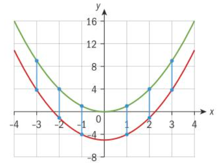 <p>Vertical translation k units down</p>