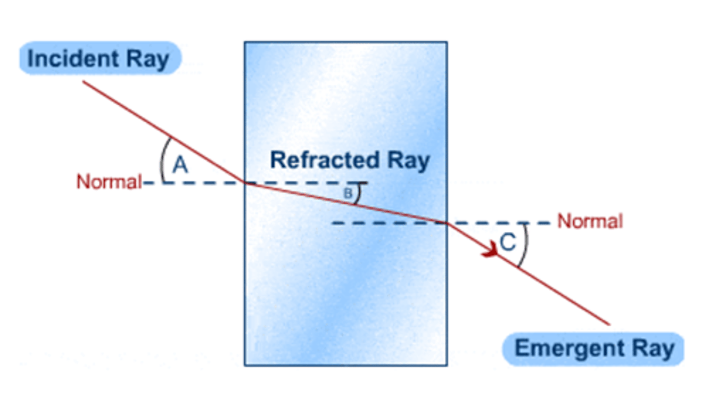 <p>change in velocity of a wave (WFs) and therefore direction from passing between 2 media with different refractive indices (densities)</p><p>𝛳i = 𝛳A = 𝛳C</p><p>𝛳 refrac = 𝛳B</p><p>When WF passes new medium at an angle, one side of the WF enters the new medium and changes speed before the other side, causing it to bend</p>