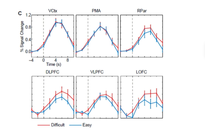 <p><strong>McClure et al (2004), then what?</strong></p><p>which brains regions (beta vs delta) responded to easy vs difficult decisions</p>