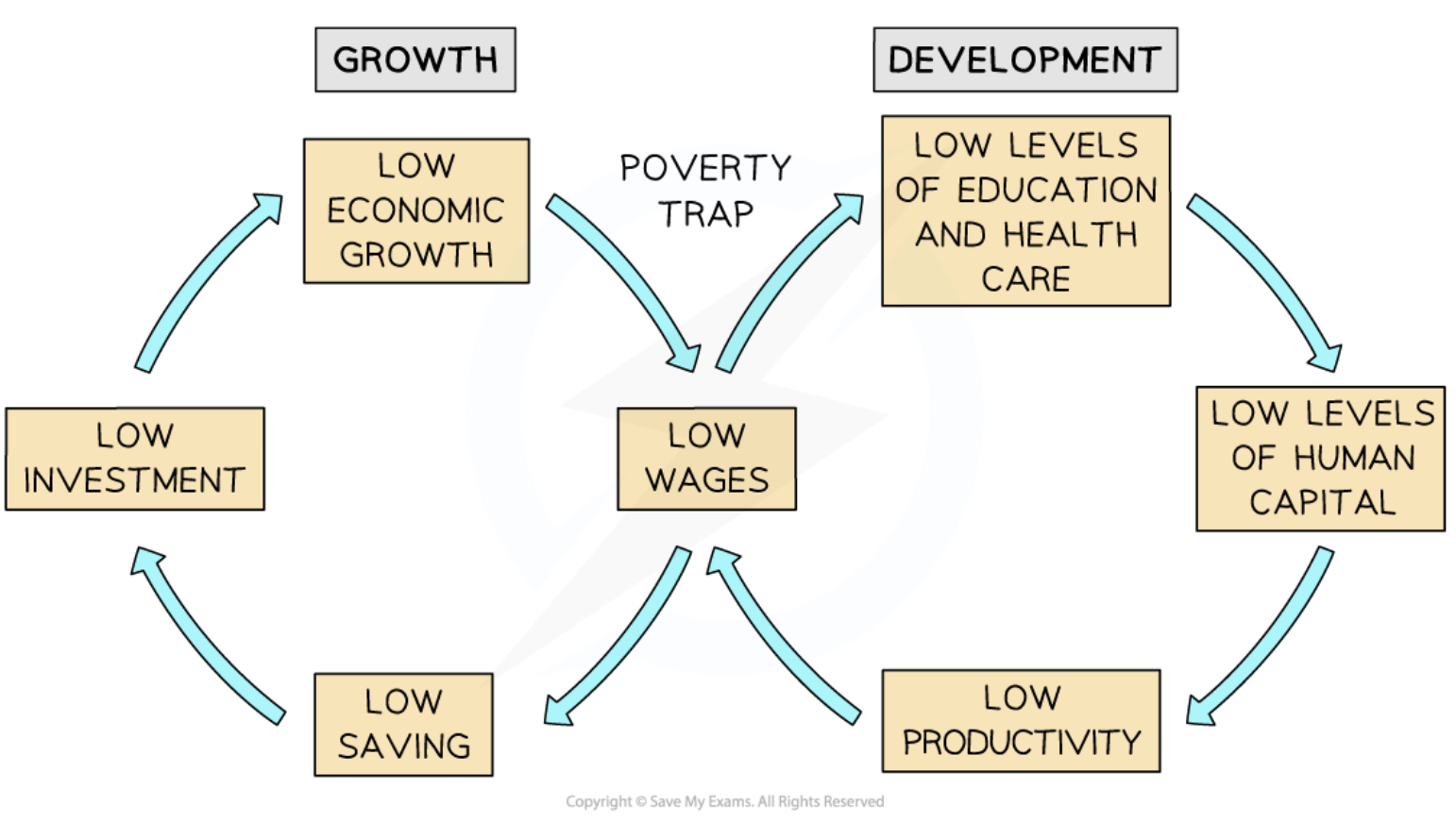<p>Low income leads to low savings and low investment </p><p>Reinforces cycle of poverty, low productivity, and low growth</p>