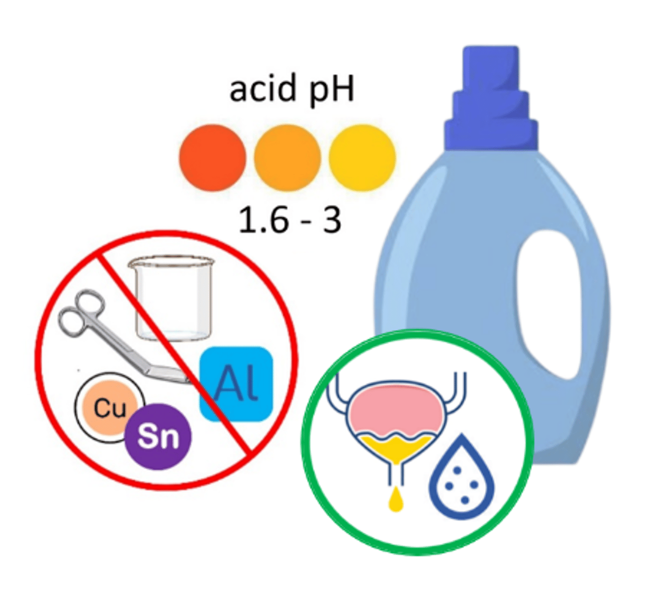 <p>detergents with a pH of 1.6-3 that are excellent for removing mineral deposits (hard water, urine, scale)</p>