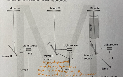 <p>In 1850, Leon Foucault performed an experiment that determining whether light travelled faster in air or water.</p><table style="min-width: 50px"><colgroup><col style="min-width: 25px"><col style="min-width: 25px"></colgroup><tbody><tr><td colspan="1" rowspan="1"><p>Method</p></td><td colspan="1" rowspan="1"><ul><li><p>A beam of light is reflected off mirror R, to mirror M, back to mirror R</p></li><li><p>After this, the reflected beam reach’s a screen</p></li><li><p>However, light takes time to travel between two points (the reflected and incident light on mirror R)</p></li><li><p>During that time, the mirror rotates (has angular displacement)</p></li><li><p>The reflected light from M being incident on R at a lower position, means that it is then reflected on to the screen at a lower point, than it would if mirror R did not rotate</p></li></ul><p>Since, it takes time for light to travel from mirror R, to mirror M, back to mirror R, we can compare the point the beam lands on the screen when putting a different medium between mirror R and M</p></td></tr><tr><td colspan="1" rowspan="1"><p>Result</p></td><td colspan="1" rowspan="1"><ul><li><p>When travelling through water, light had the lowest point on the screen</p></li><li><p>When travelling through air, light had a higher point on the screen</p></li></ul><p>This shows that light travels slower through water, as the mirror R had more time to rotate to a steeper position, and thus have a greater angle of incidence from mirror M</p></td></tr><tr><td colspan="1" rowspan="1"><p>Impact on the model of light</p></td><td colspan="1" rowspan="1"><p>This proved that Newton’s model was incorrect, as he believed light travelled faster in a denser medium, when it in fact, does not.</p></td></tr></tbody></table><p></p>