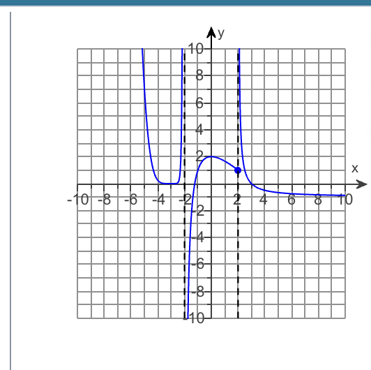 <p>Find Lim f(x) x→ infinity </p>